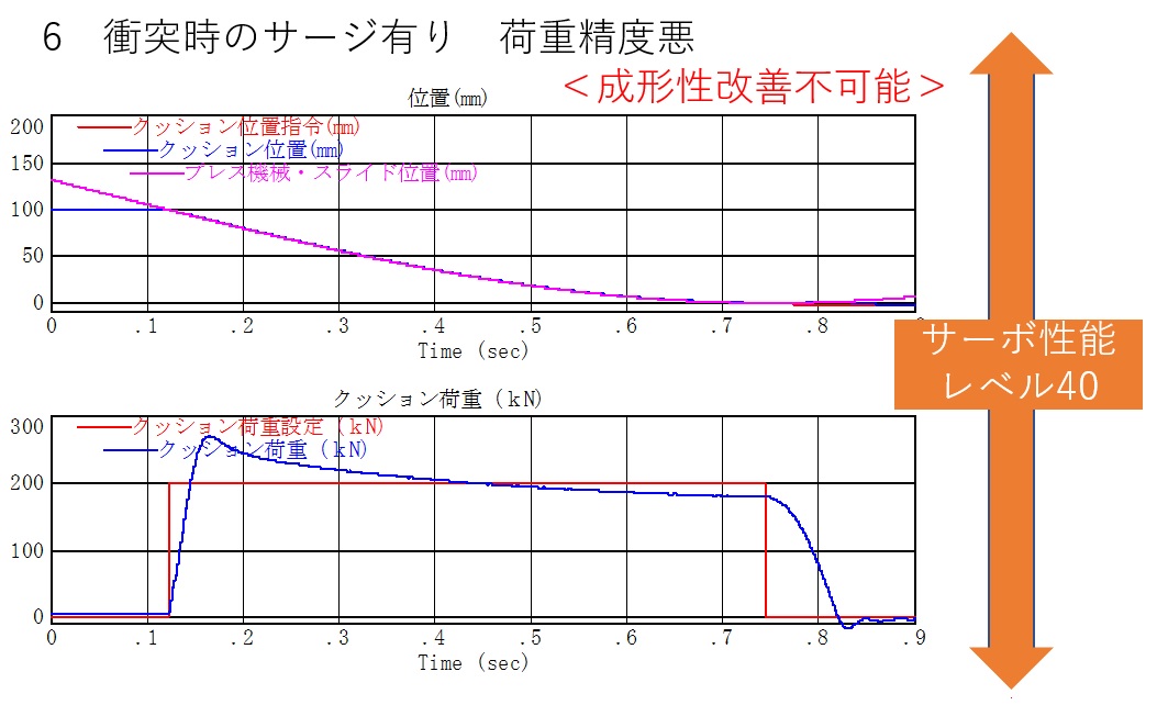 サーボダイクッション荷重波形6　サーボ性能レベル４０　衝突時のサージ有り　荷重精度悪